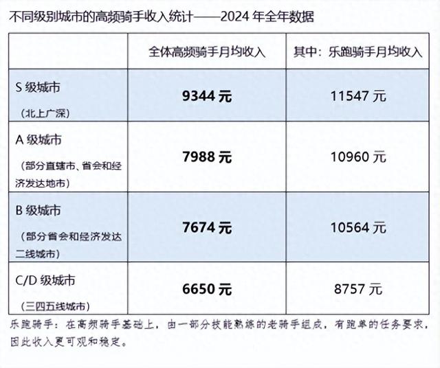 美团提升骑手收入，高线城市乐跑骑手月均超1.2万