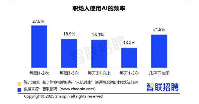 近8成职场人每周都会使用AI工具 通用对话型AI占比最高