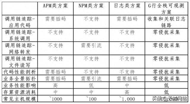 无需改动一行代码！看G行如何利用eBPF，实现全栈可观测性追踪