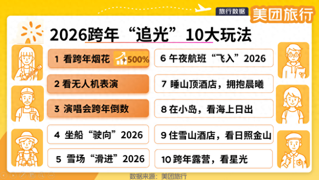 2026年轻人怎么跨年？午夜航班、雪场滑雪、烟花倒数，美团旅行发布跨年“追光”新玩法