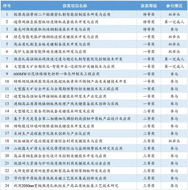历史性突破！东北大学24项成果获奖！
