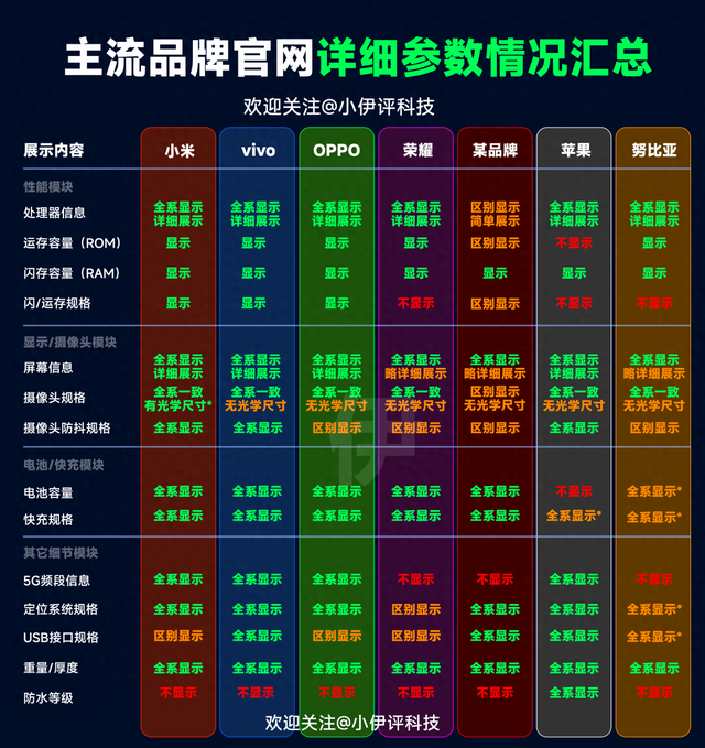 谁在偷偷隐藏手机信息？主流手机厂商官网详细参数情况大调查