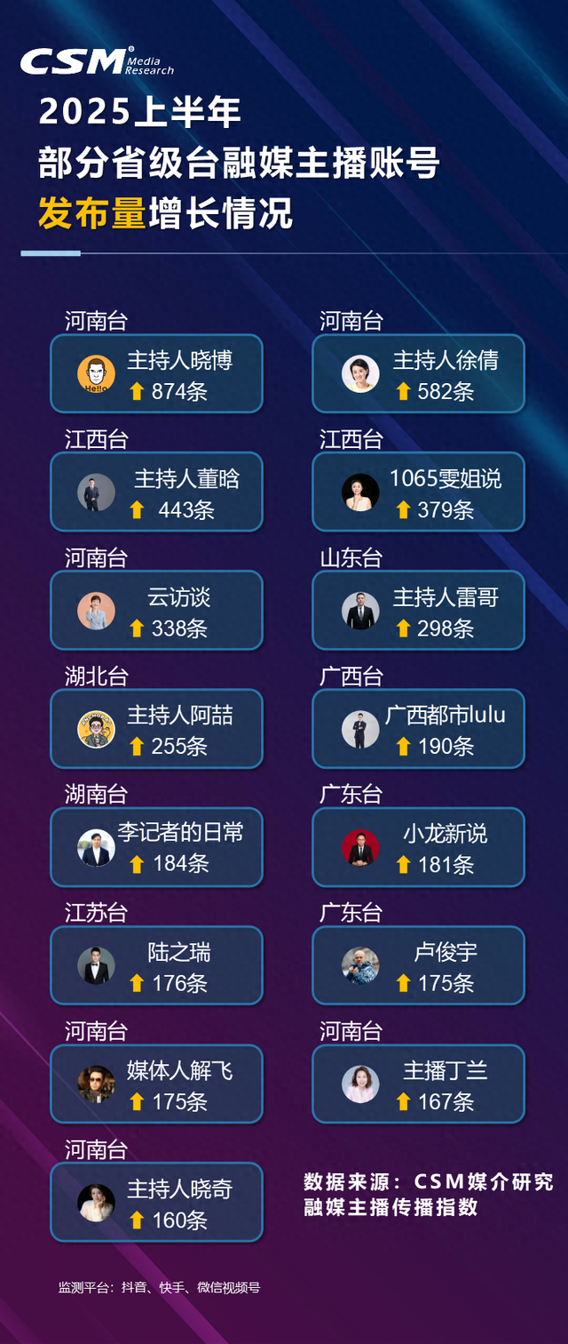 视听资讯｜2025上半年省级台融媒主播传播概况
