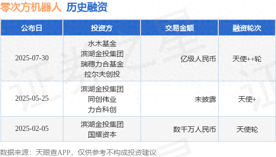 零次方机器人天使++轮融资，融资额亿级人民币，投资方为水木基金、滨湖金投集团等