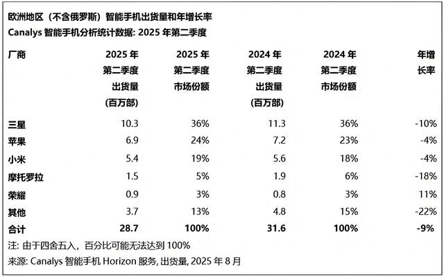 雷军没吹牛，小米手机欧洲销量前三名，卢伟冰不服，已经打败苹果