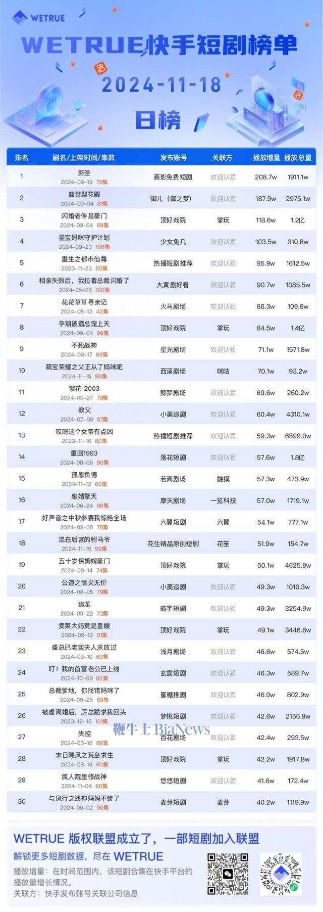 《盛世梨花殿》的简介（18日快手短剧播放日榜影圣第一）