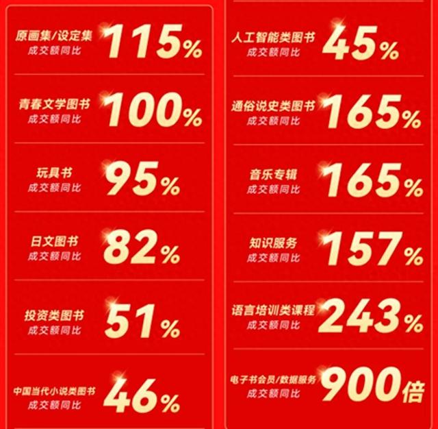 京东11.11图书战报出炉！这两类成交额同比增长超100%