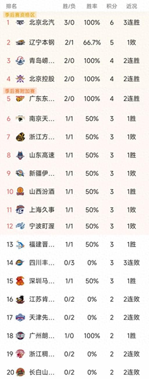 CBA第三轮结束了2场比赛，最新积分榜如下！