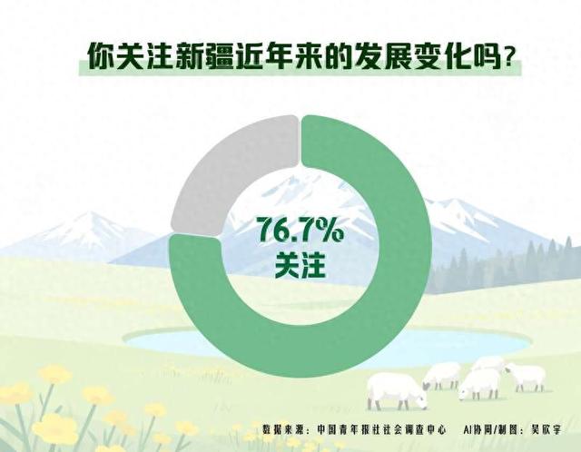 青年调查：76.7%受访青年关注新疆近年发展
