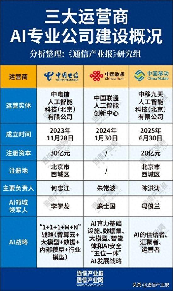 谁在领跑：三大运营商的AI布局（附图）