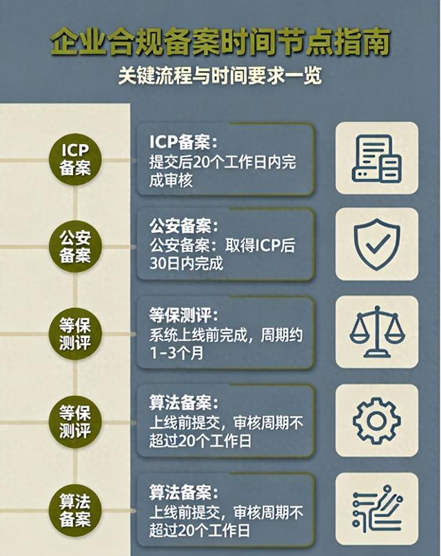 ICP备案加急后如何进行后续管理（ICP公安等保算法备案有关时间的规划全流程）