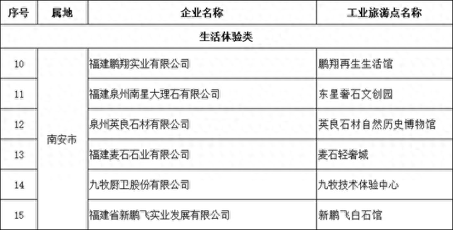 南安6家！2025年泉州市工业旅游示范点名单公布