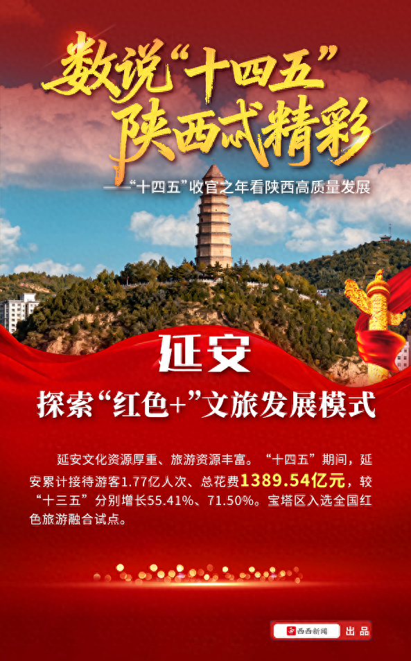 数说“十四五”| 延安：促进文旅融合，探索“红色+”发展模式