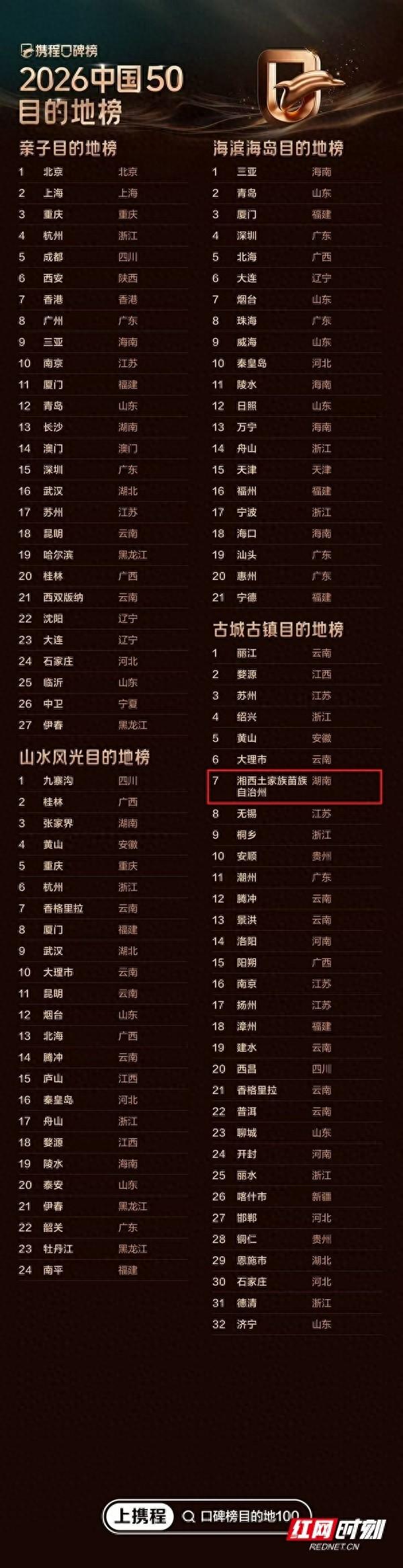 湘西州入选“中国50古城古镇目的地榜”第七名