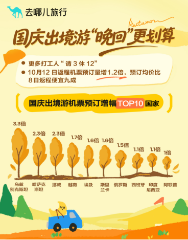 暑期还没过完，国庆中秋假期预订高峰已经来临！“请3休12”最流行
