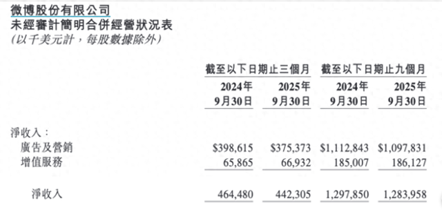 微博优化（微博三季度营收同比下滑5）