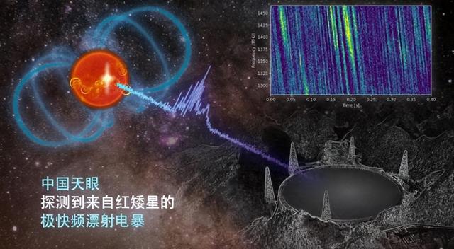 又一个首次！“中国天眼”捕获新的毫秒级射电暴