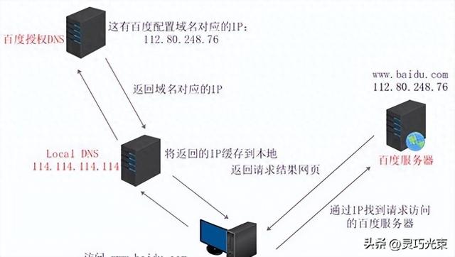 浏览器打不开网页是什么原因（网页怎么打不开了通俗易懂讲解用户访问网站的基本原理过程）