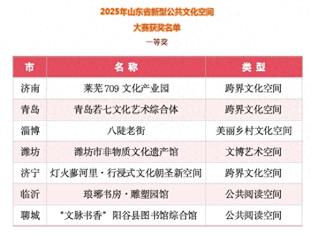 热烈祝贺临沂雕塑公园琅琊书房荣获2025年山东省新型公共文化空间大赛一等奖