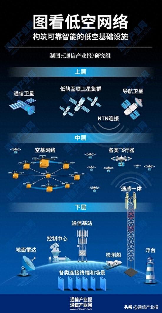 低空网络：有什么？谁在建？（附图谱）