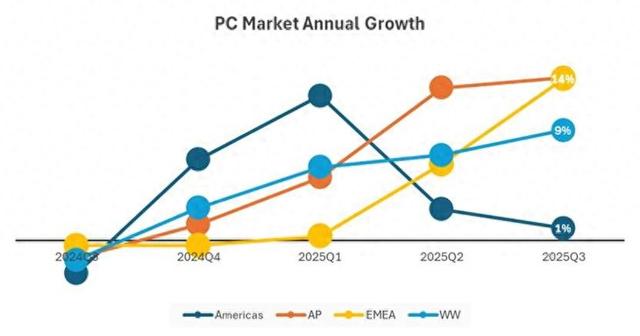 三季度PC市场向好，联想、惠普、戴尔增长分化，谁将掉队？