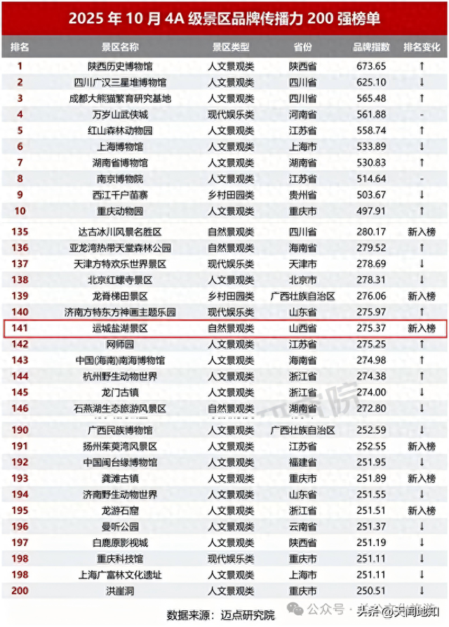 再登榜单！运城盐湖“圈粉” 世界！