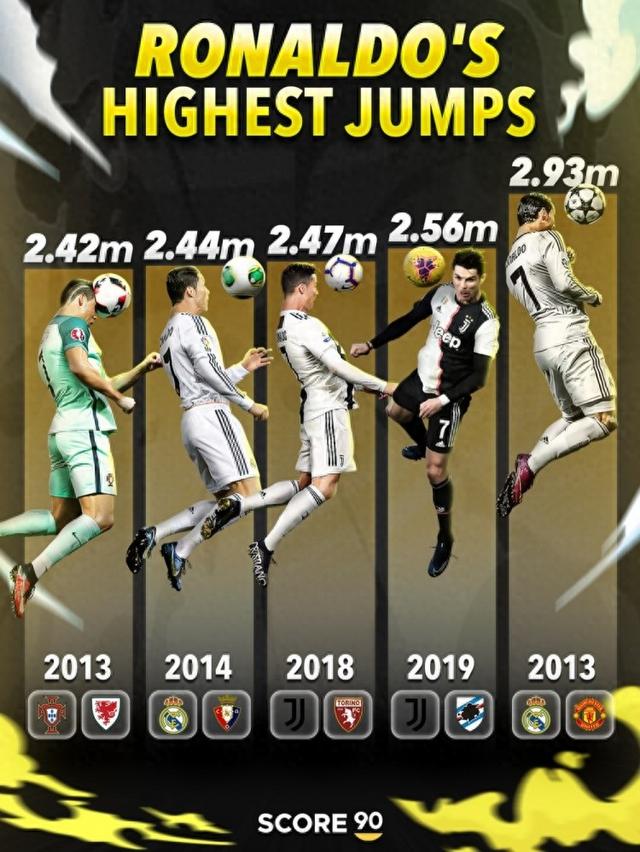 C罗职业生涯至今最高的5次跳跃：2013年对曼联2.93米居首