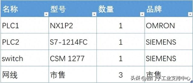 S7-1200/1500与不同品牌PLC的EtherNet/IP 互联步骤详解