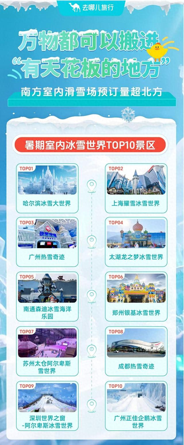 去哪儿旅行：避暑游新玩法 “室内经济”与“夜经济”双轮驱动