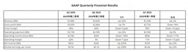 AMD Q2财报亮眼：锐龙处理器及Radeon显卡业务大增，营收超预期