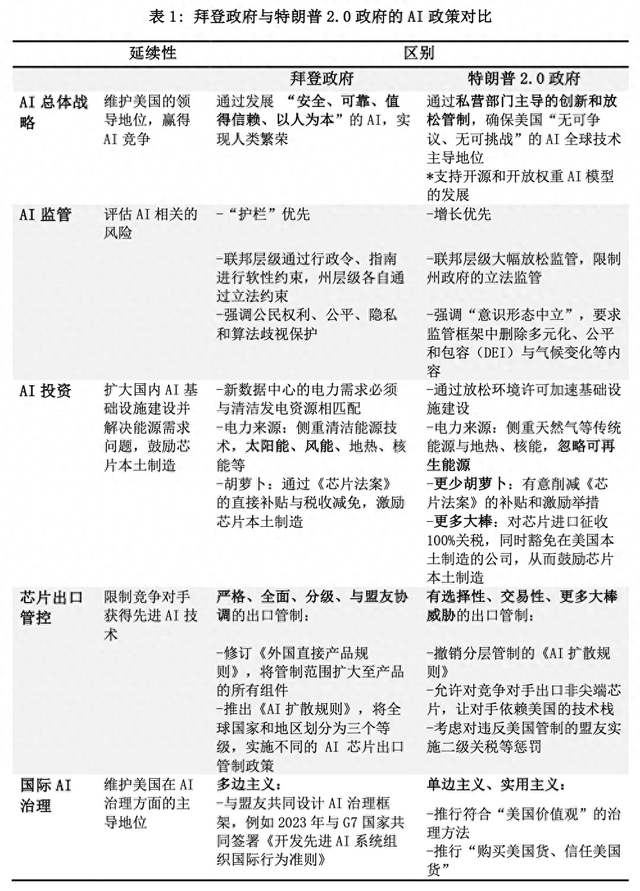 拆解美国AI行动计划