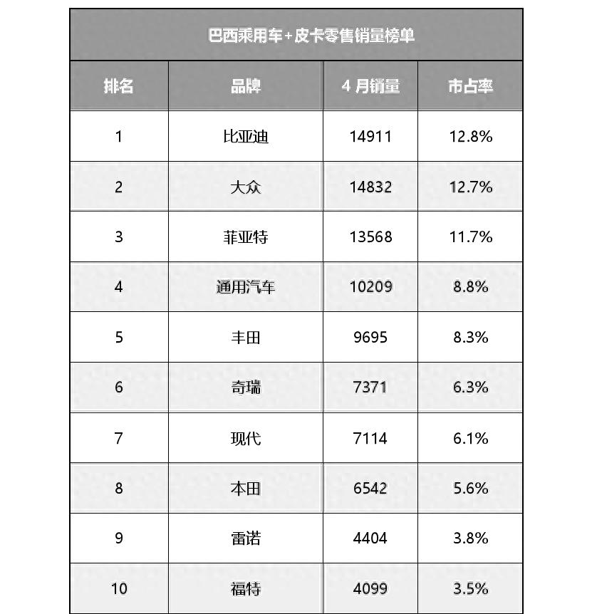 创下历史新高!比亚迪登顶巴西汽车零售销量榜首