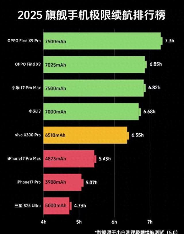 2025旗舰手机续航榜：OPPO、小米靠前，iPhone倒数