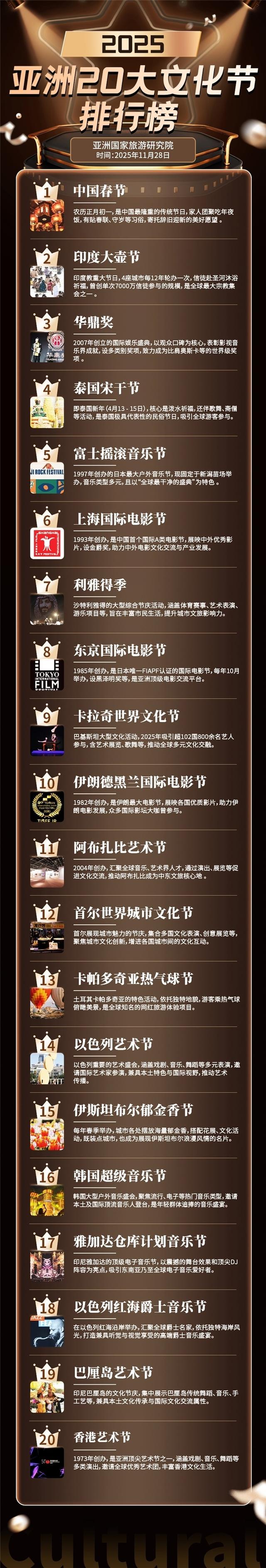 四大中国“节”集体突围亚洲20大文化节！春节排第一，第三没想到