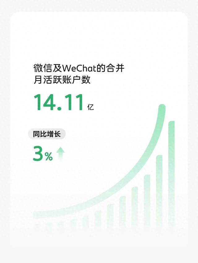 微信月活超14亿，二季度总收入超1800亿，真的太强了