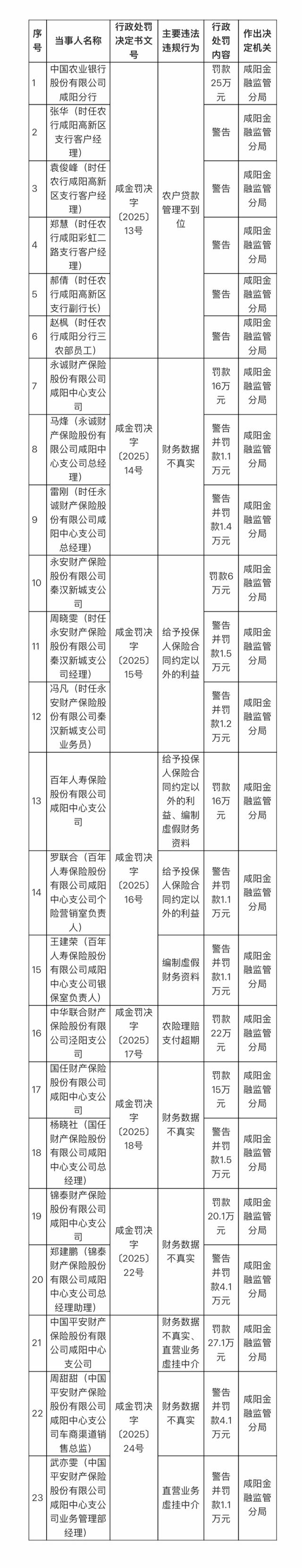 因存在违法违规行为，农业银行咸阳分行等机构遭行政处罚