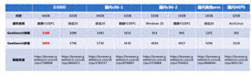 飞腾D3000：信创PC选型的“性价比标杆”是如何炼成的？