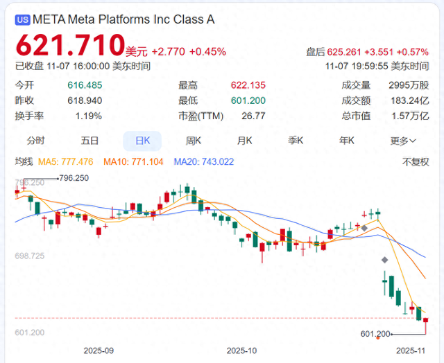惊呆！社交巨头被曝去年靠诈骗及违禁广告收入上千亿元，成全球“欺诈经济”重要支柱！美国证监会正在调查，公司回应：没那么多