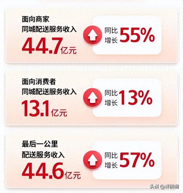顺丰同城"卖铲子"逻辑仍在：基本面夯实，长期信心绑定