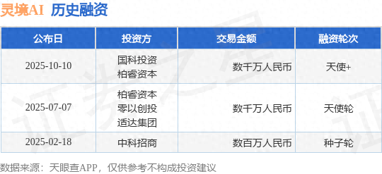 灵境AI天使+融资，融资额数千万人民币，投资方为国科投资、柏睿资本等