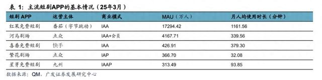 建生态、内测带货，谁能挑战红果短剧？