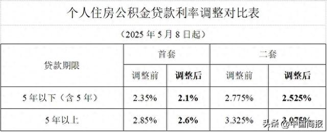 明年1月1日起，这种房贷利率自动下调