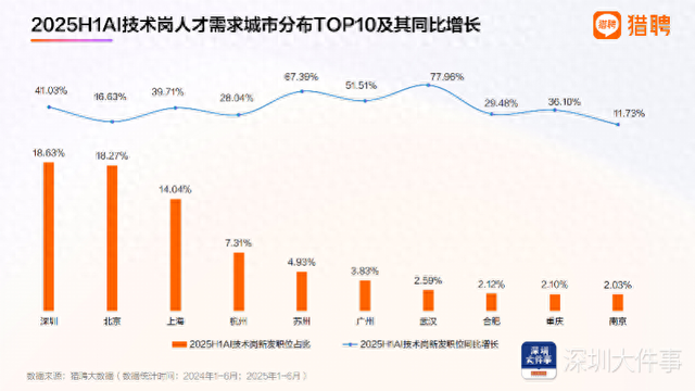 有报告显示：AI技术岗城市分布深圳位居第一