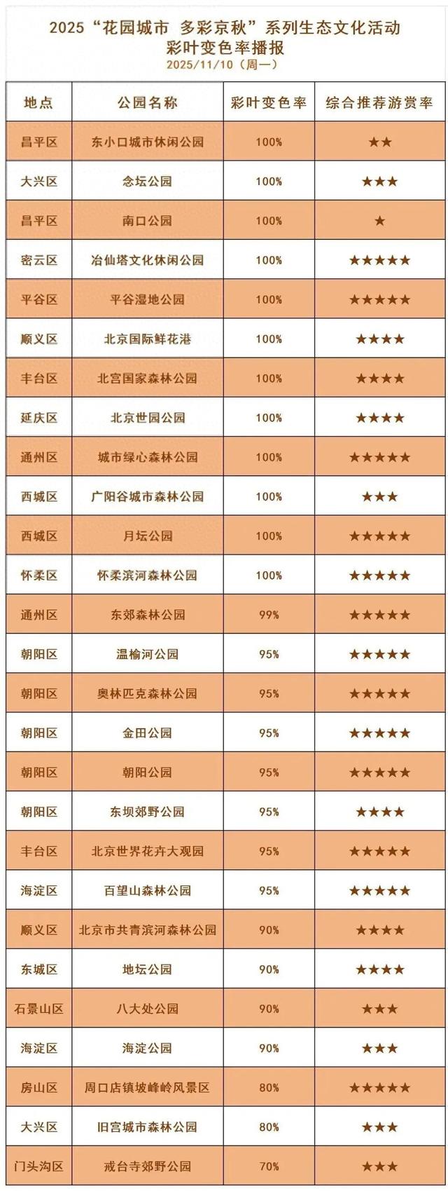 秋色不等人！北京彩叶树变色率播报（2025.11.10）