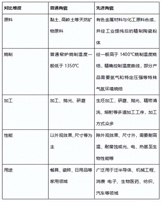 先进陶瓷走了100多年，在市场站稳了吗？