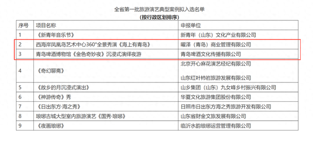 省级首批典型案例出炉，青岛两大项目入选！这一新经济增长点，“新”在哪里