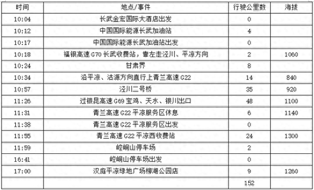 2025年稻城亚丁自驾之旅（9）第四天路书 长武到平凉