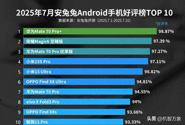 华为Mate70系列三款机型上榜两款进前三，7月安卓手机好评榜亮眼