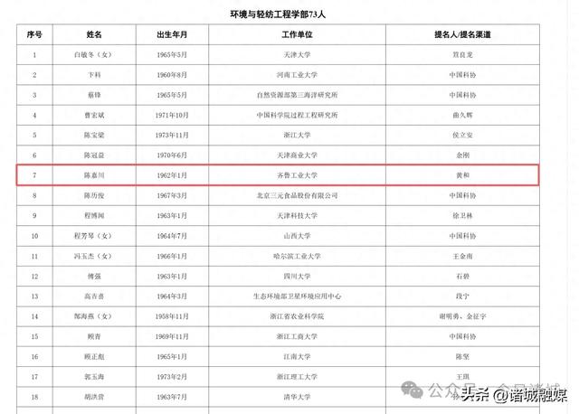 祝贺这位诸城老乡成为中国工程院院士有效候选人！