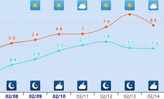 石家庄明早依旧很冷！随后气温回升，有望达到10℃